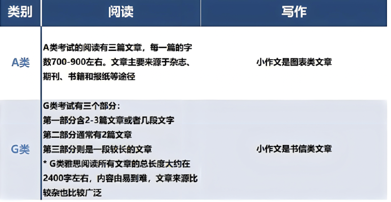雅思考试详解：A类与G类对比区别、考试内容与技巧全解析